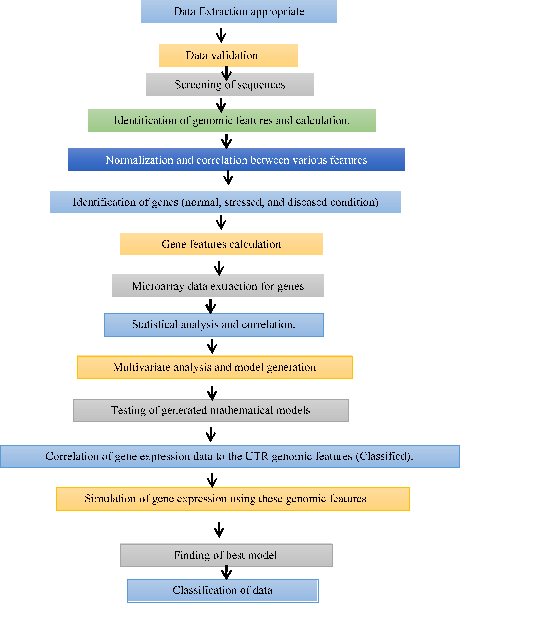 Role of biostatistics and biometrics based artificial intelligence in ...