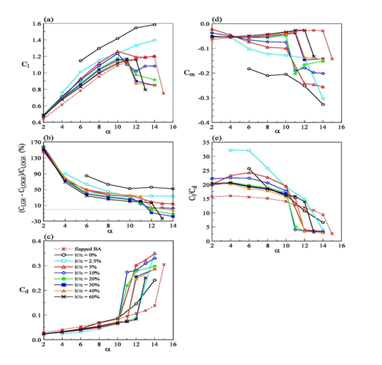 Ground effect on the aerodynamics of a naca 0015 airfoil with a plain ...