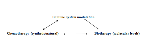 HIV/AIDS treatment, therapeutic strategy breakthroughs - MedCrave online