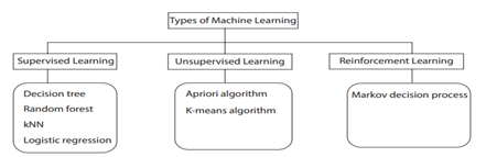 Current challenges of the state-of-the-art of AI techniques for ...